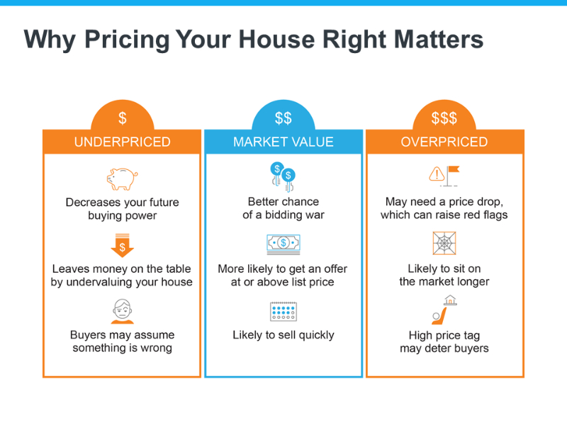 Why Pricing your house right matters