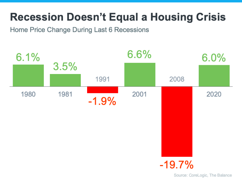 Recession doesn't equal a housing crisis