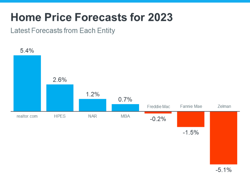 Home Price Forecasts for 2023